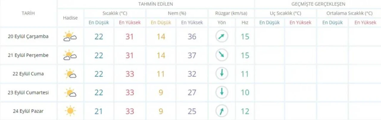 Diyarbakır, Mardin 5 günlük hava tahmin raporu 20-25 Eylül 2023 5